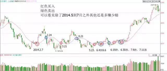 万能均线“20日均线”操盘法，建议散户收藏